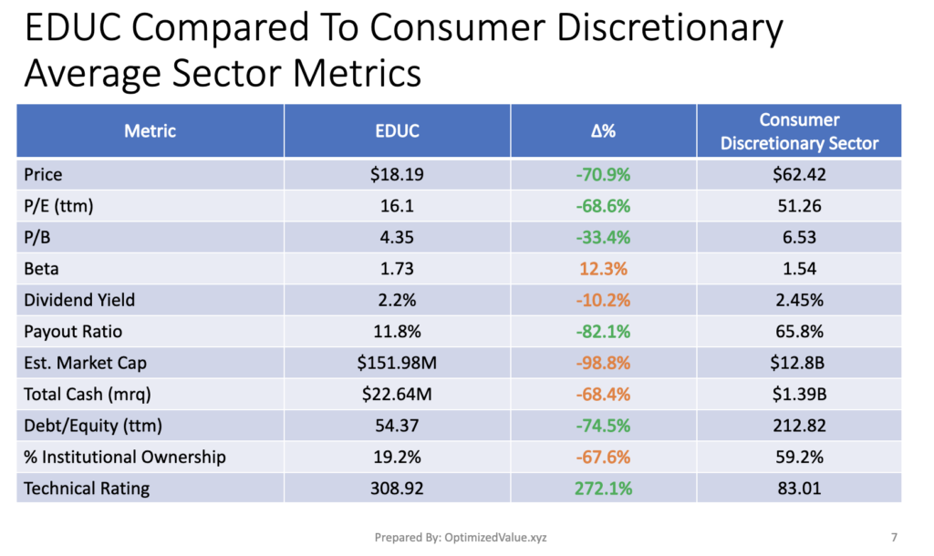 Educational Development Corp. EDUC Stock Fundamentals Vs. The Consumer Discretionary Sector Averages