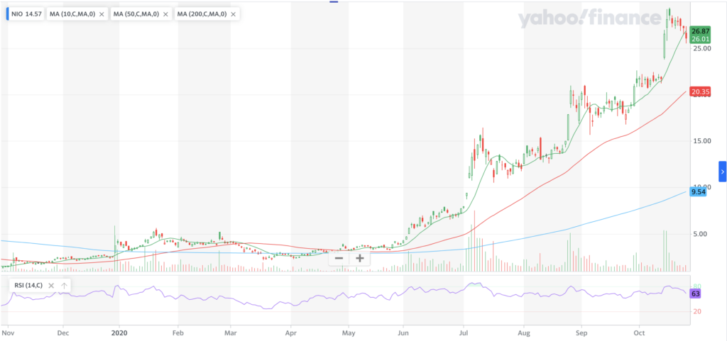 NIO Limited NIO Stock Technical Performance For The Last Year