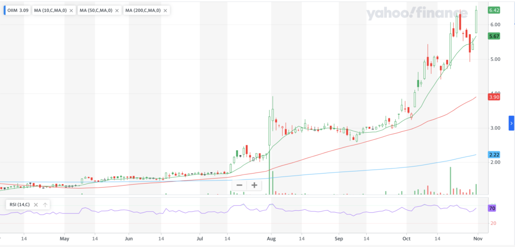 O2Micro International Limited OIIM Stock Technical Performance For The Last Year