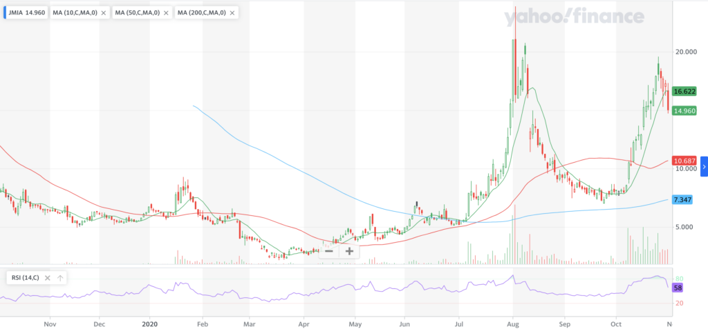 Jumia Technologies JMIA Stock Technical Performance For The Last Year