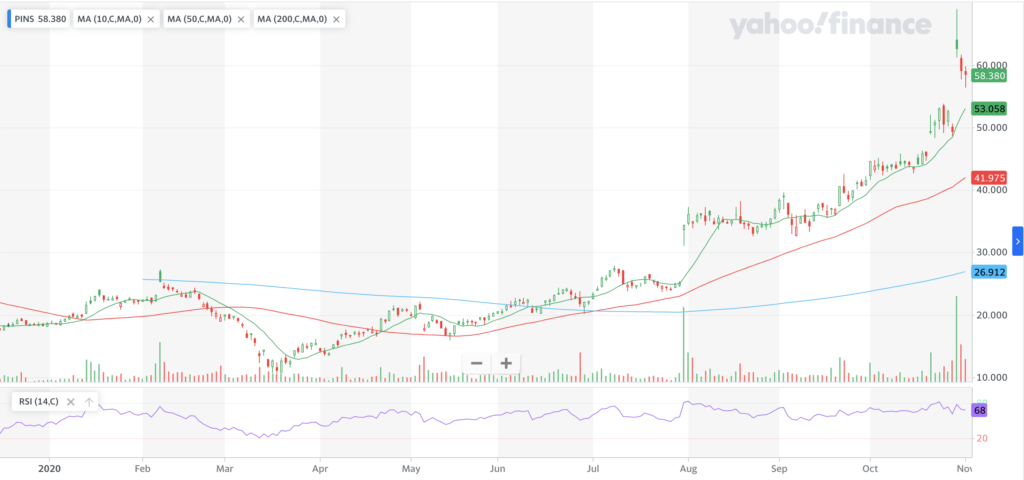 Pinterest, Inc. PINS Stock Technical Performance For The Past Year