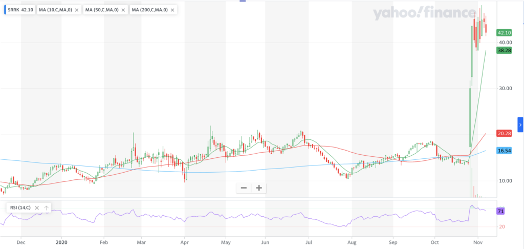 Scholar Rock Holding Corporation, SRRK Stock Technicals For The Last Year