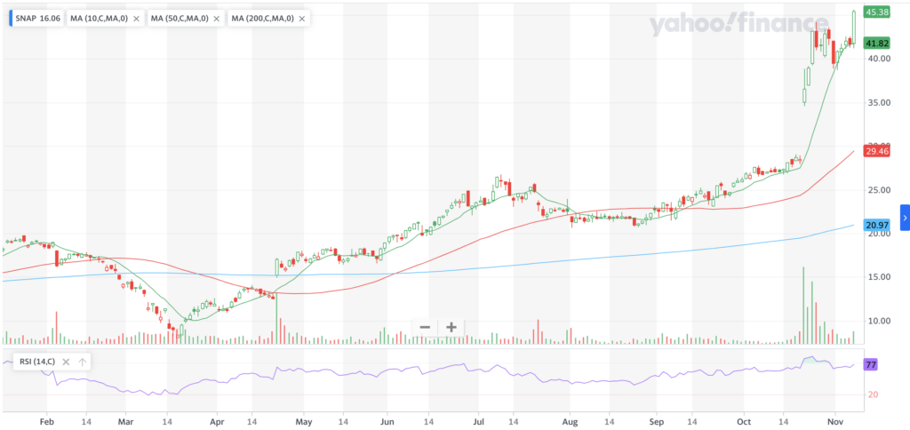 Snap Corp. SNAP Stock Technical Performance For The Past Year