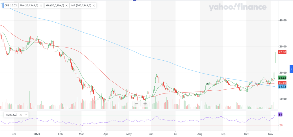 Cooper-Standard Holdings Inc. CPS Stock Technical Performance For The Past Year