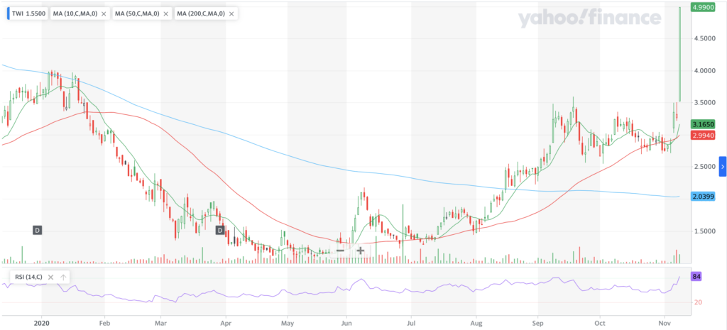 Titan International, Inc. TWI Stock Technical Performance Over The Last Year