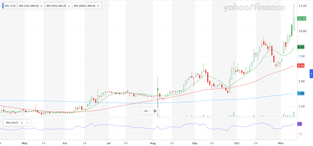 Infrastructure & Energy Alternatives IEA Stock Past Year Technical Performance