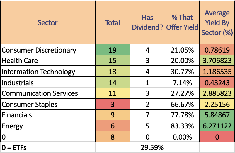 Sector Breakdown Of The 100 Most Owned Stock List On Robinhood