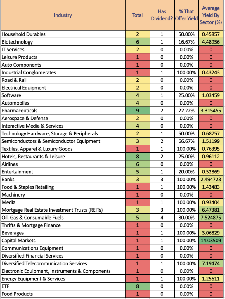 Top 100 Robinhood Owned Stocks, Broken Down By Industry