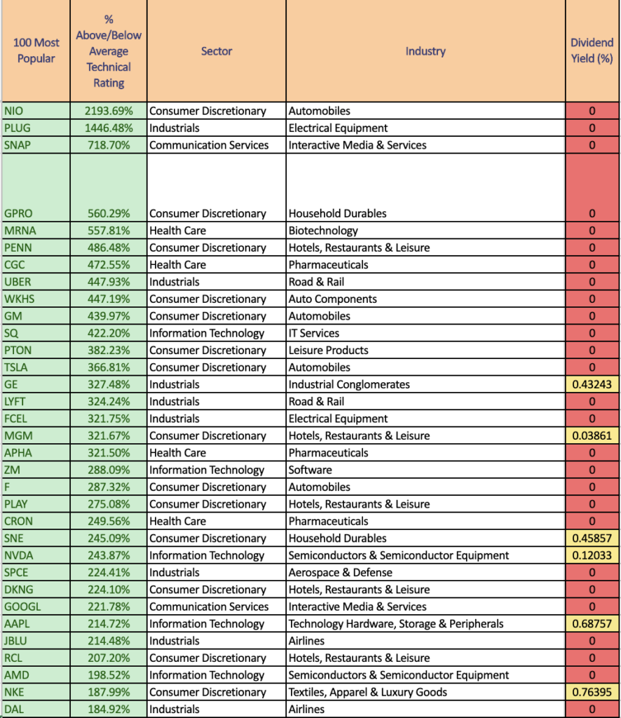 Breaking Down The Technical Strength & Dividend Yields offered b y Stocks & ETFs in the Robinhood Top 100 Most Owned Securities List (1/3)