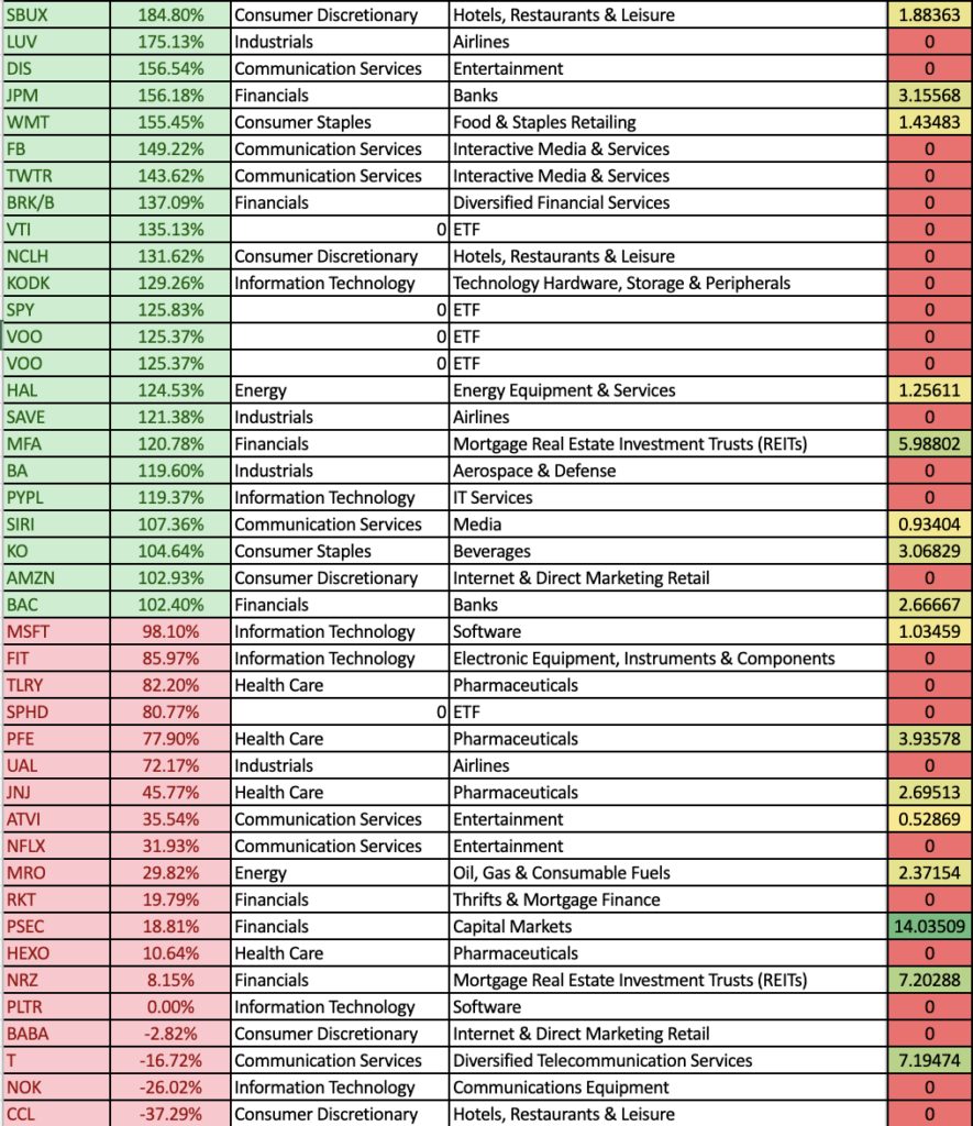 Breaking Down The Technical Strength & Dividend Yields offered b y Stocks & ETFs in the Robinhood Top 100 Most Owned Securities List (2/3)