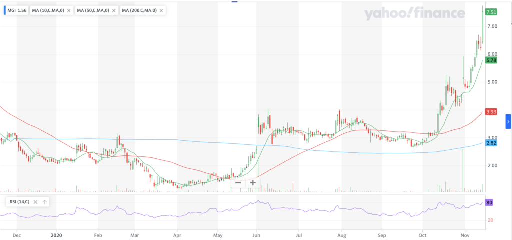 Moneygram International, Inc. MGI Stock Technical Performance For The Past Year