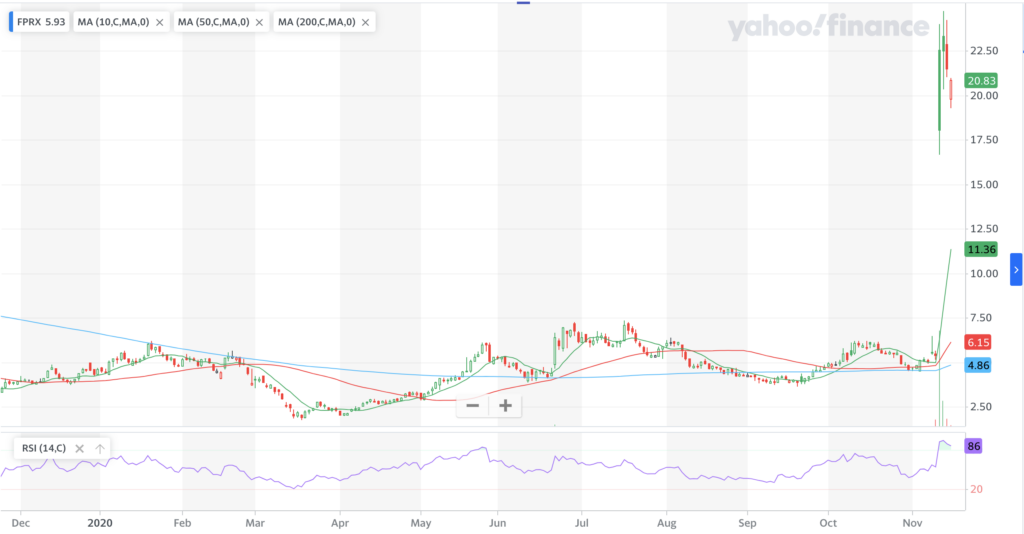 Five Prime Therapeutics, Inc. FPRX Stock Technical Performance For The Last Year