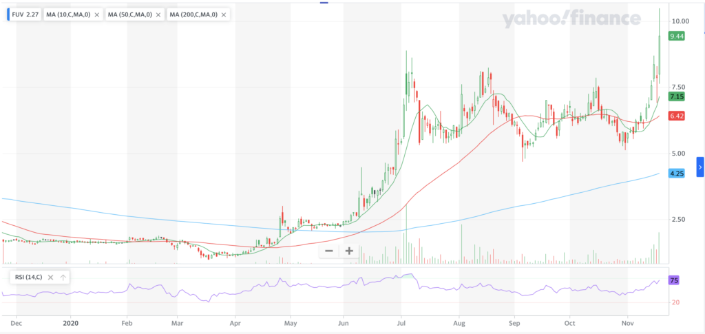 Arcimoto Inc. FUV Stock Technical Performance For The Last Year