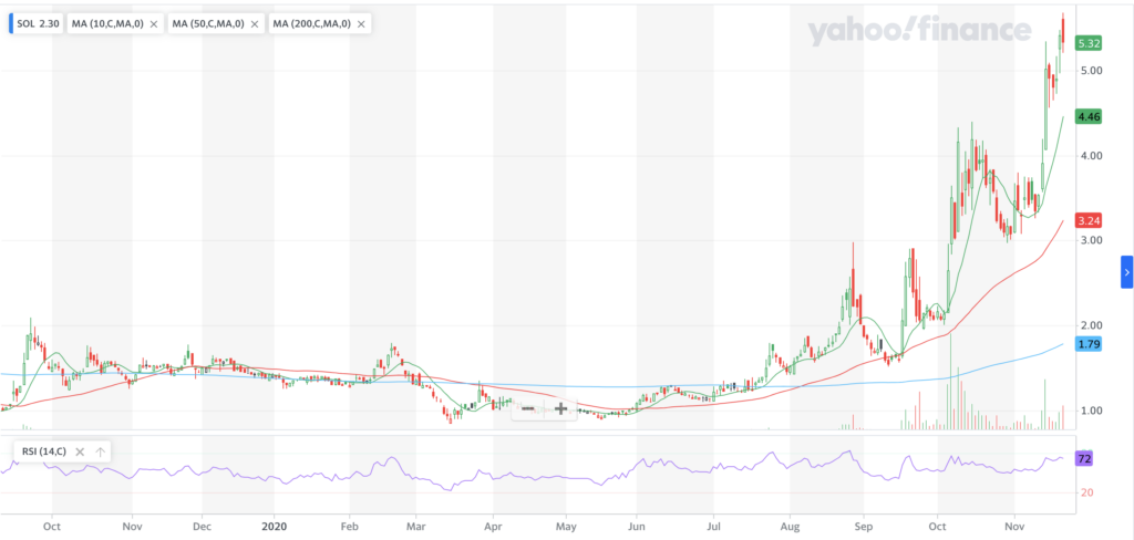 ReneSola Ltd. SOL Stock Technical Performance For The Last Year