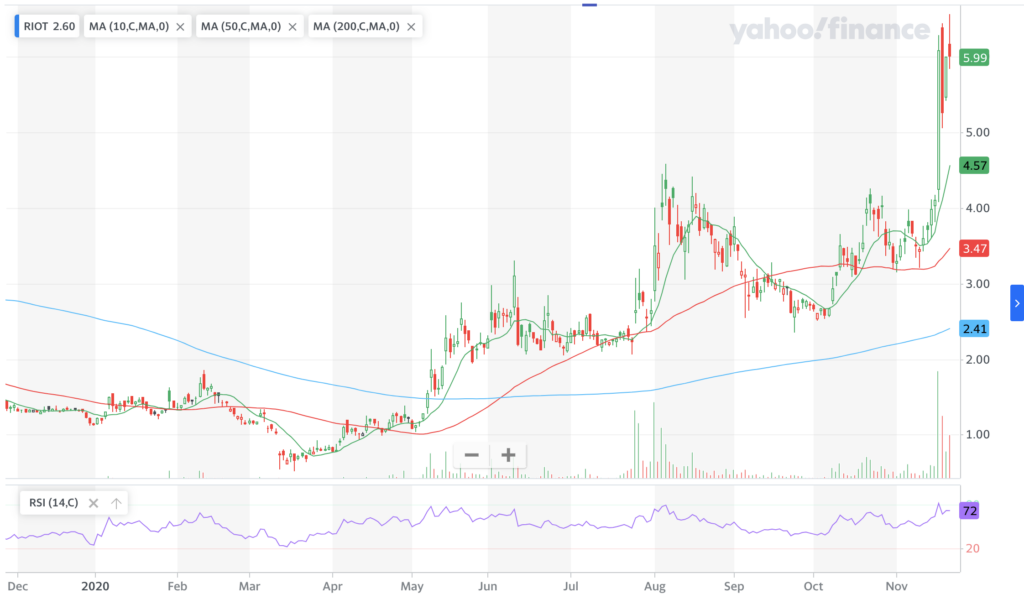 Riot Blockchain, Inc RIOT Stock Technical Performance For The Last Year