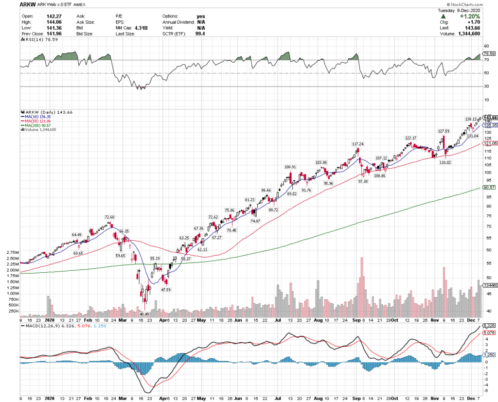 ARK Next Generation Internet ETF ARKW Technical Performance For The Last Year