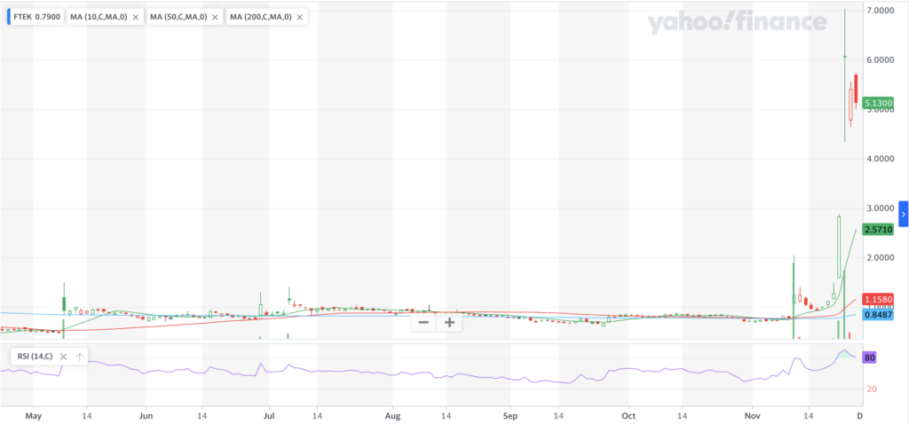 Fuel Tech, Inc. FTEK Stock Technical Performance For The Last Year