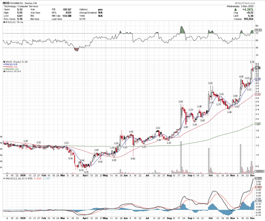 Innodata Inc. INOD Stock Technical Performance For The Last Year