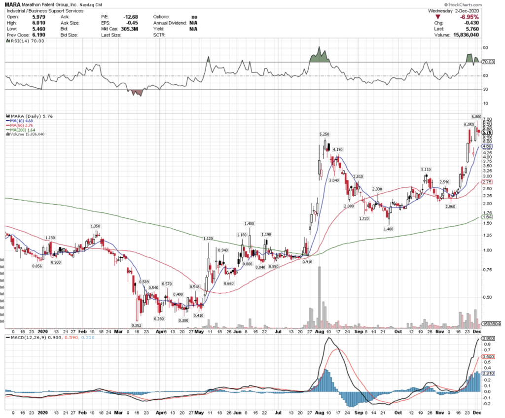 Marathon Patent Group, Inc. MARA Stock Technical Performance For The Last Year