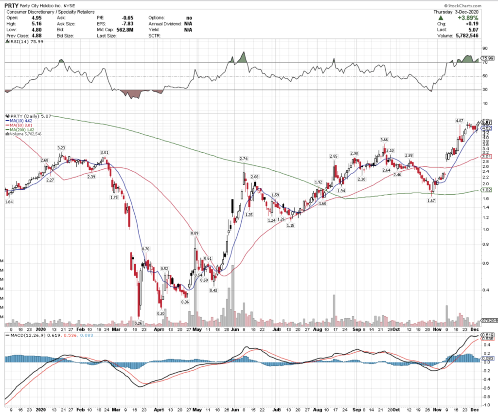 Party City Holdco Inc. PRTY Stock Analysis