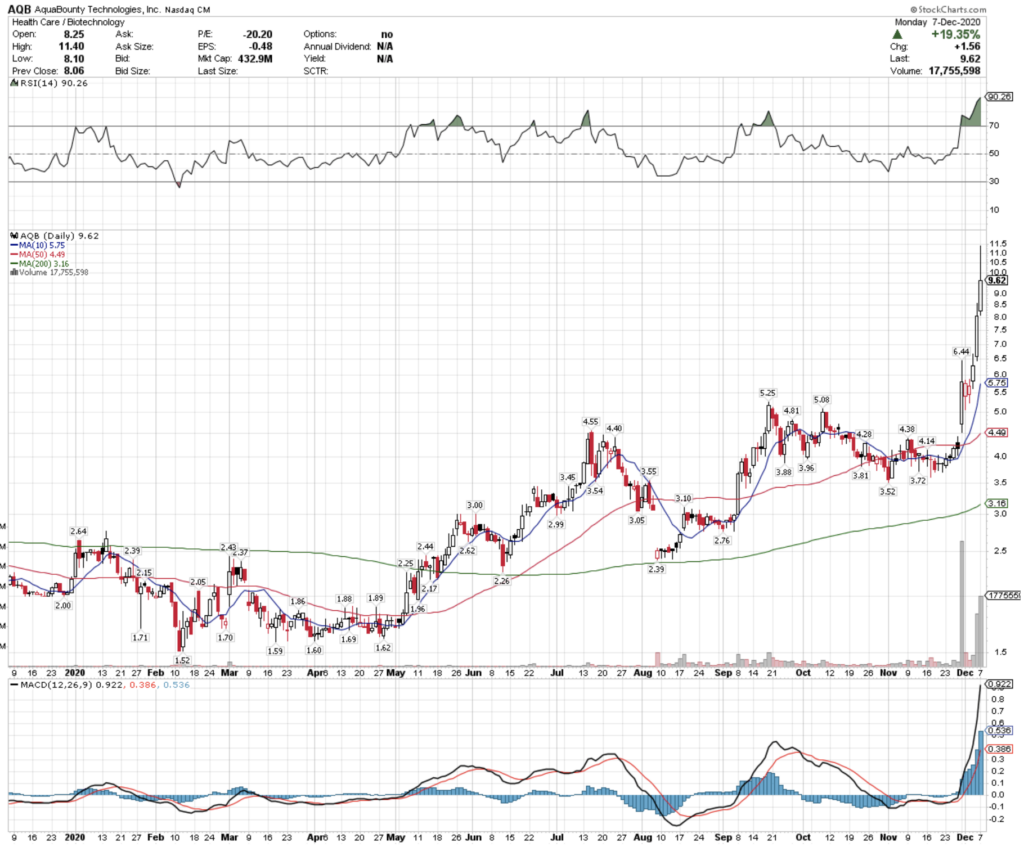 Aqua Bounty Technologies, Inc. AQB Stock Technical Performance For The Last Year