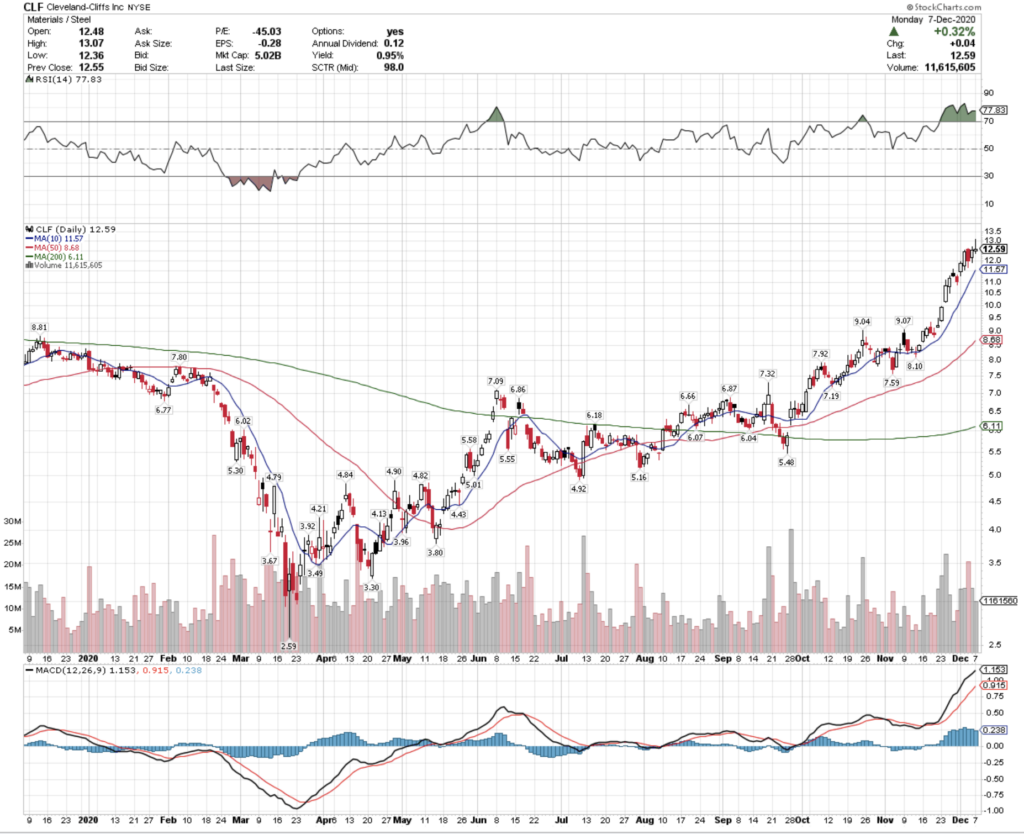 Cleveland-Cliffs Inc. CLF Stock Technical Performance For The Last Year