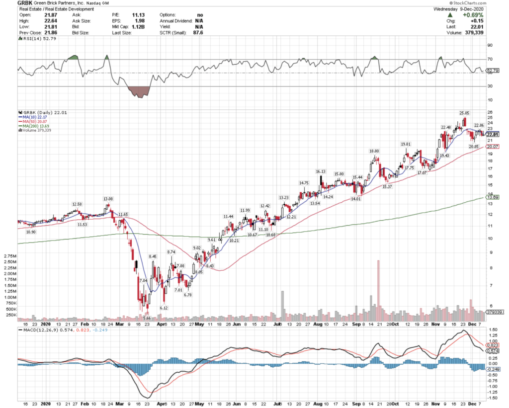 Green Brick Partners, Inc. GRBK Stock Technical Performance For The Last Year