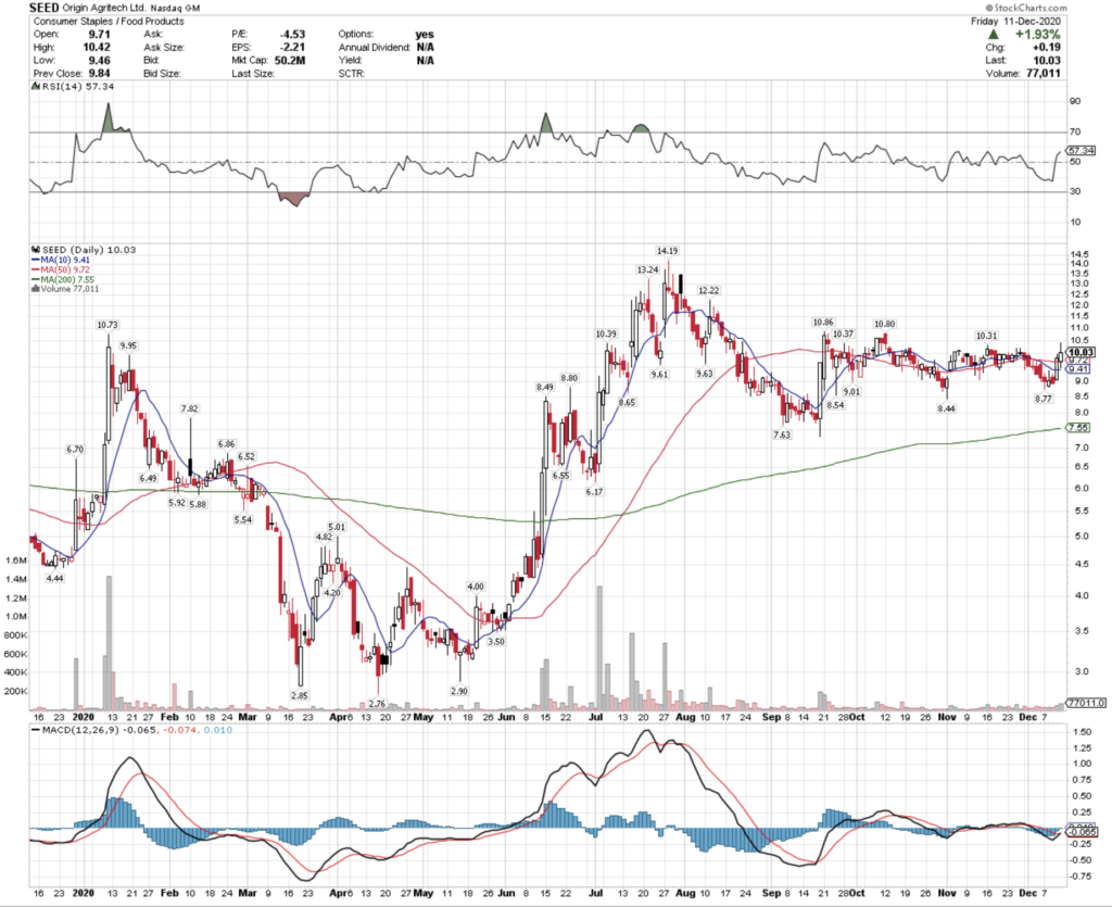 Origin Agritetch Limited SEED Stock Technical Performance For The Last Year