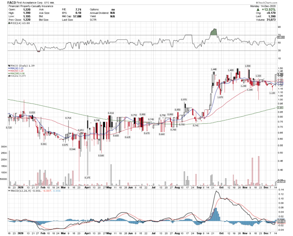 First Acceptance Corp. FACO Stock Technical Performance For The Last Year