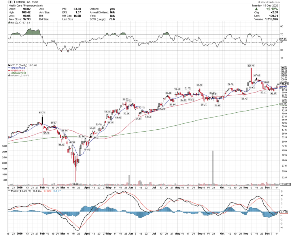 Catalent, Inc. CTLT Stock Technical Performance For The Last Year