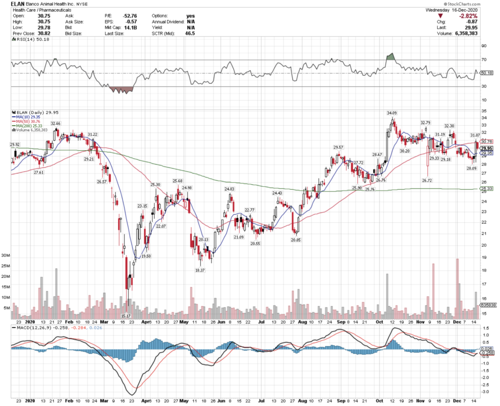 Elanco Animal Health Inc. ELAN Stock Technical Performance For The Last Year