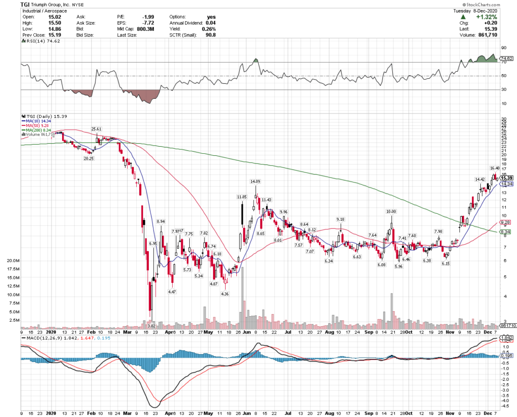 Triumph Group, Inc. TGI Stock Technical Performance For The Last Year