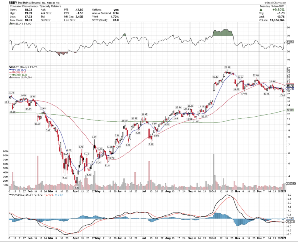 Bed, Bath & Beyond BBBY Stock Technical Performance For The Last Year