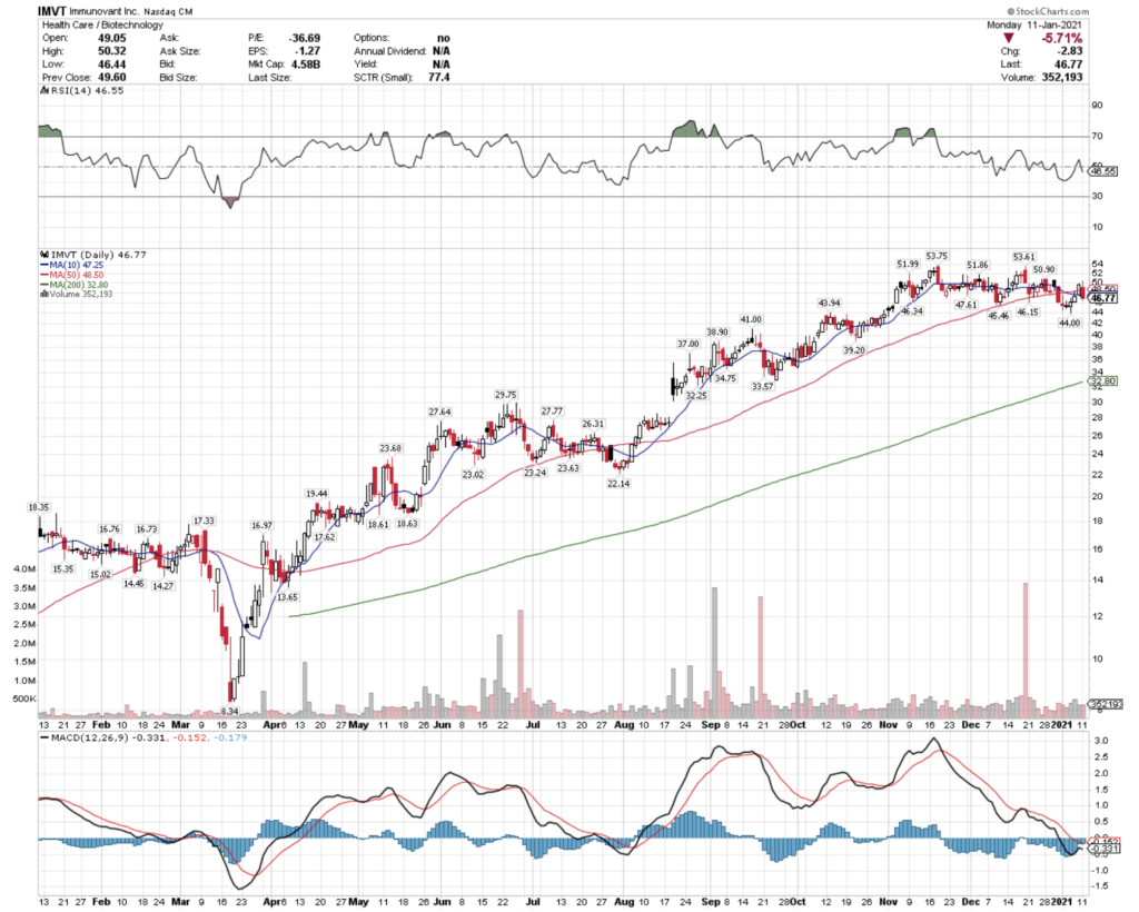 Immunovant Inc. IMVT Stock One Year Technical Performance