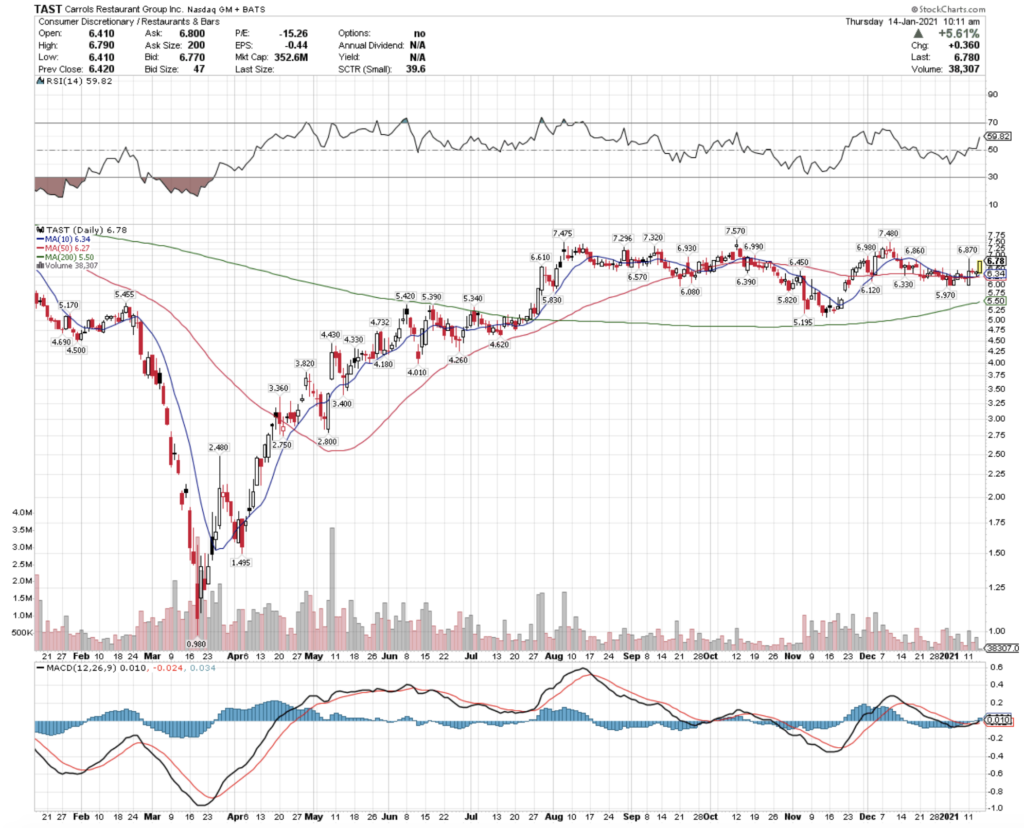 Carrols Restaurant Group Inc TAST Stock Technical Performance For The Last Year