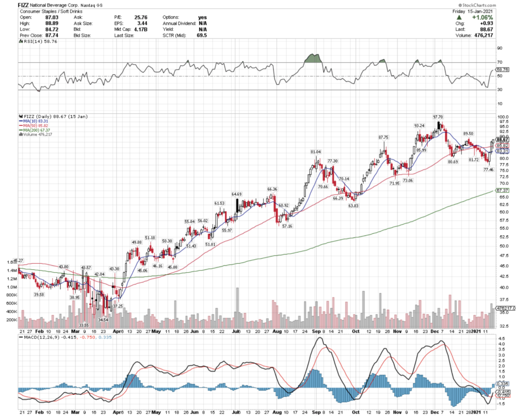 National Beverage Corp. FIZZ Stock Technical Performance For The Last Year