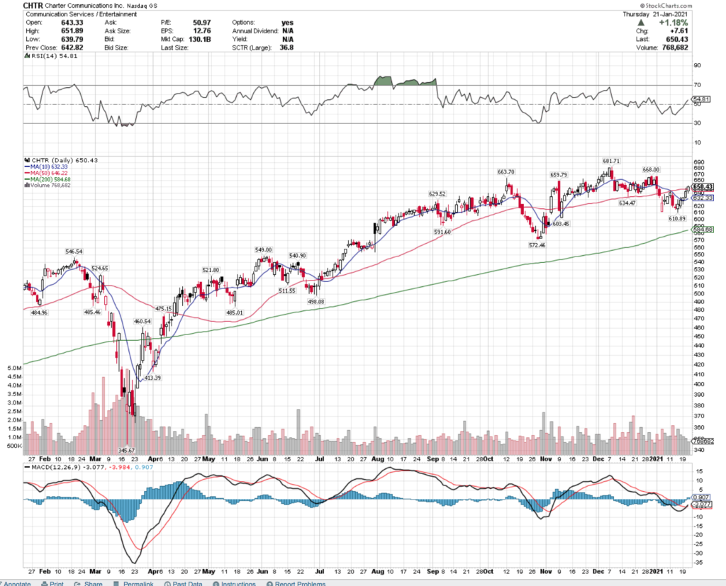 Charter Communications Inc. CHTR Stock Technical Performance For The Last Year