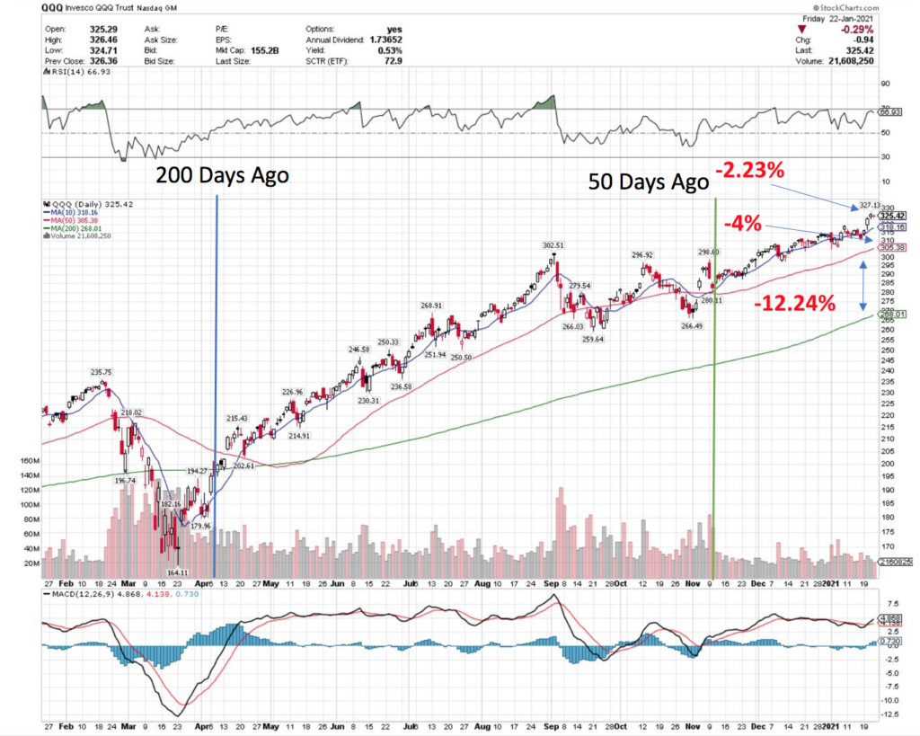 Technical Performance of the NASDAQ QQQ For 2020 Into 2021