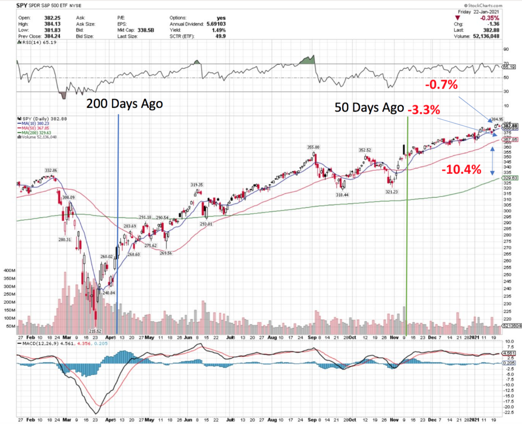 S&P 500 SPY Technical Performance For 2020-2021