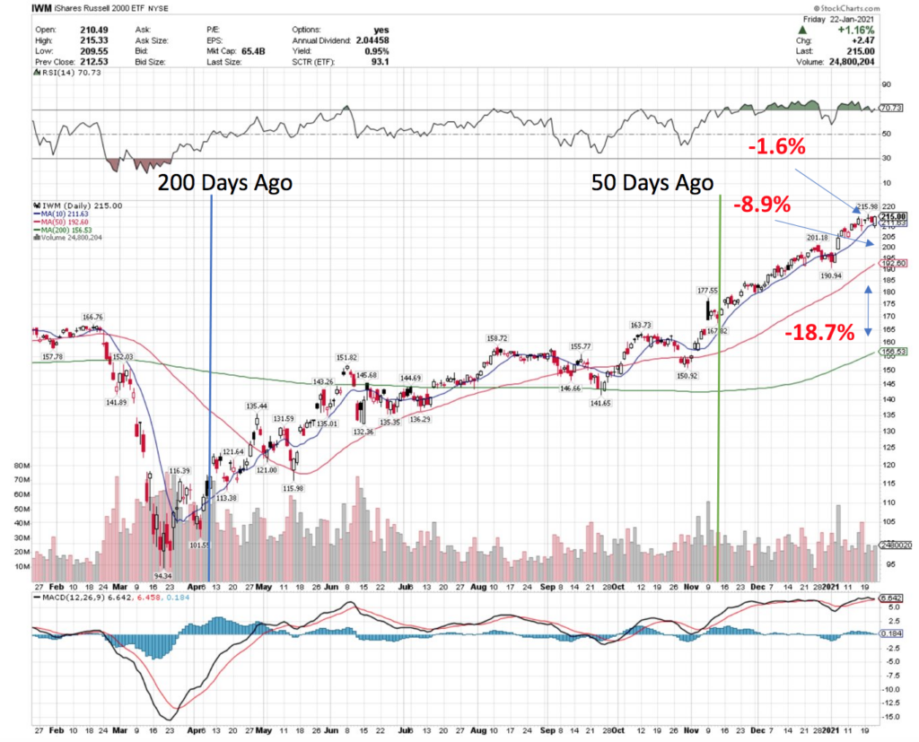 Russell 2000 2020-2021 Technical Performance Via IWM ETF