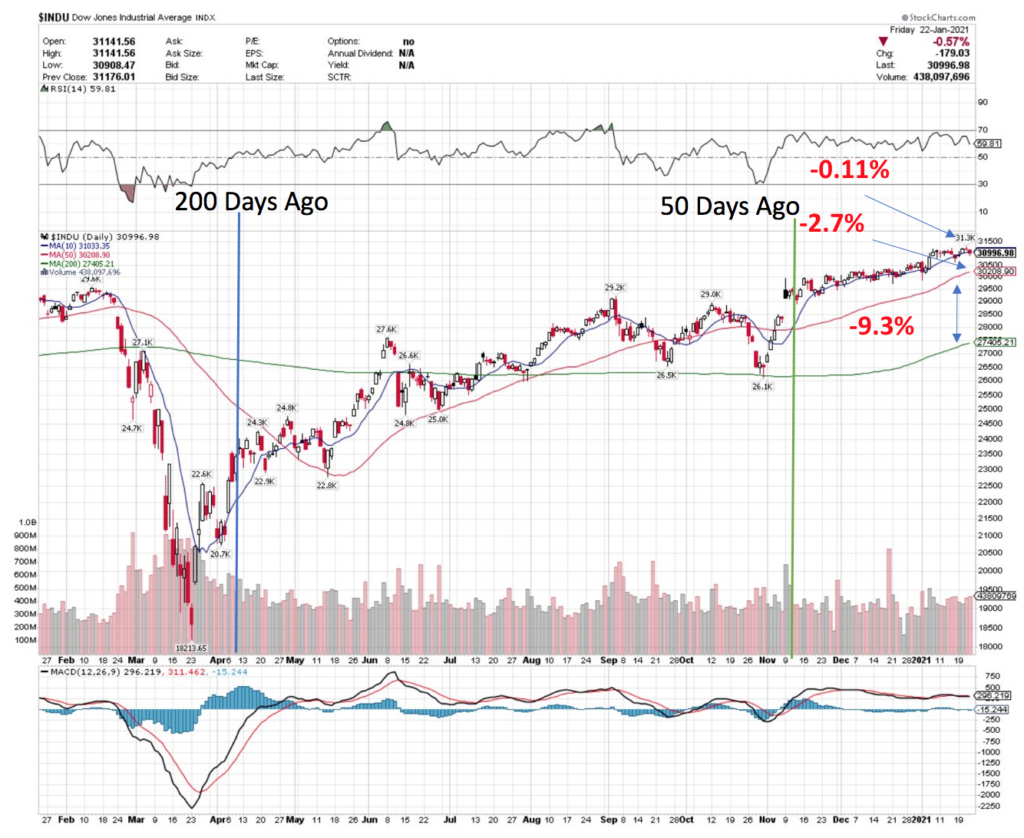 Dow Jones Industrial Average Technical Performance 2020-2021