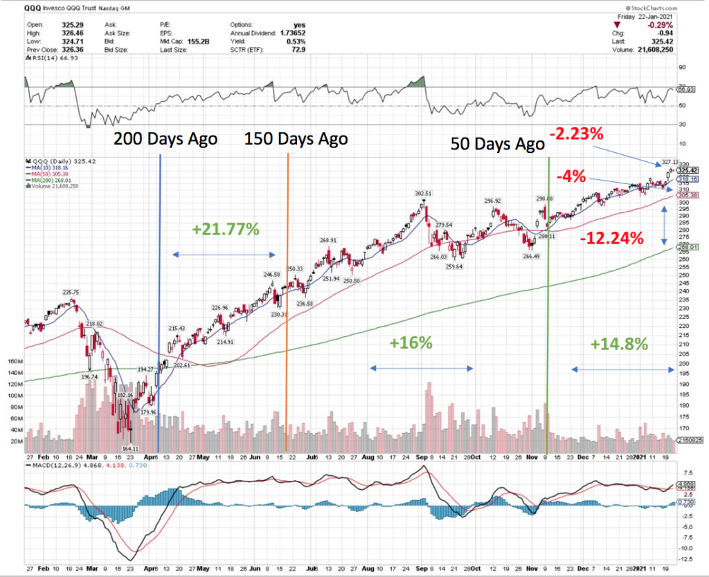 NASDAQ QQQ Recovery 200 Days to 150 Days Ago Far Outpaces The Last 50-100 Day's Performance