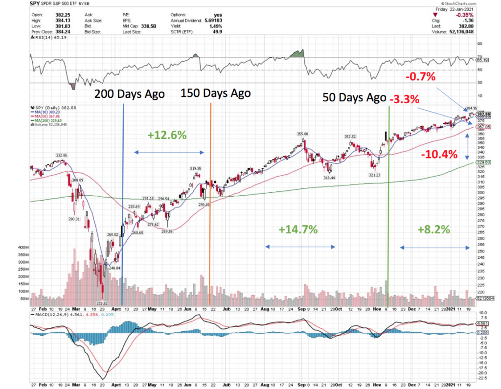 S&P 500 SPY ETF Recovery Period For The Last Year Also On Shaky Footing