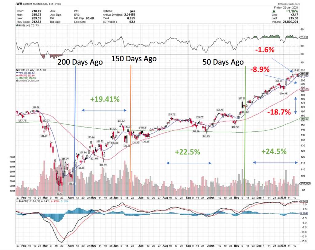 Russell 2000 IWM Has Outperformed Recently Compared To Its Spring of 2020 Recovery