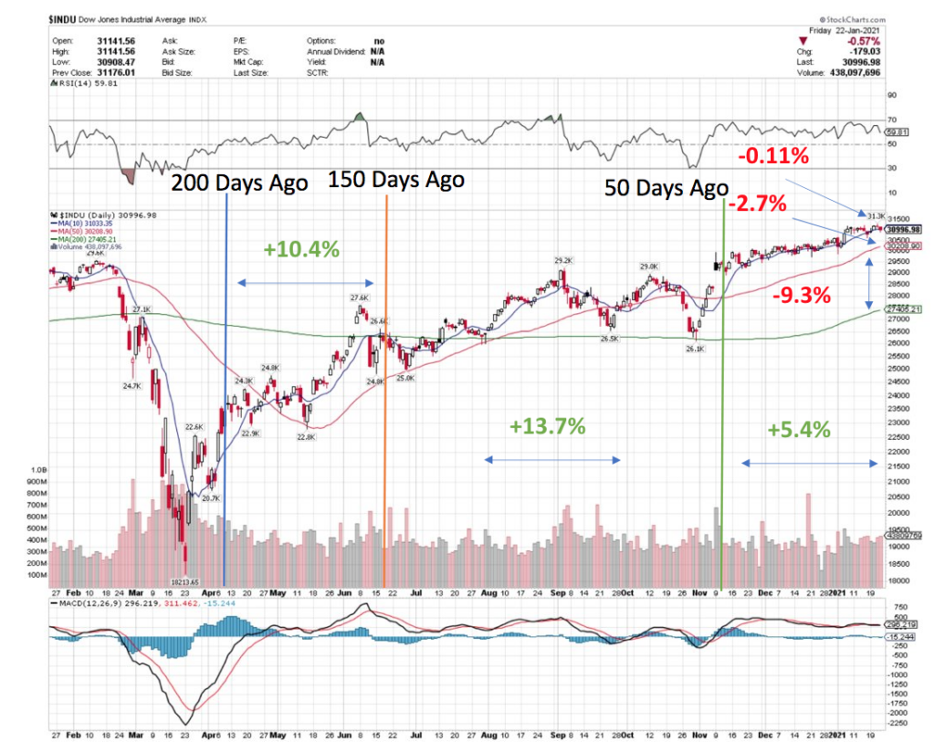 DJIA Dow Jones Industrial Average's Recent Gains Not Enough To Accommodate Their Spring 2020 Recovery Growth