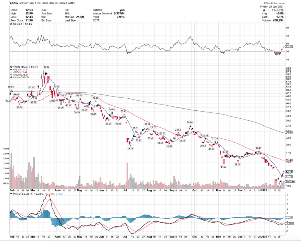 Direxion Daily FTSE China Bear 3x Shares ETF YANG Technical Performance For The Last Year