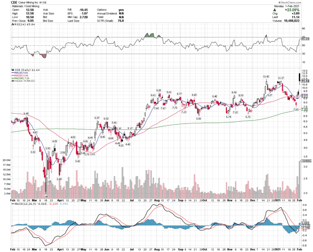 Coeur Mining Inc. CDE Stock Technical Performance For The Past Year