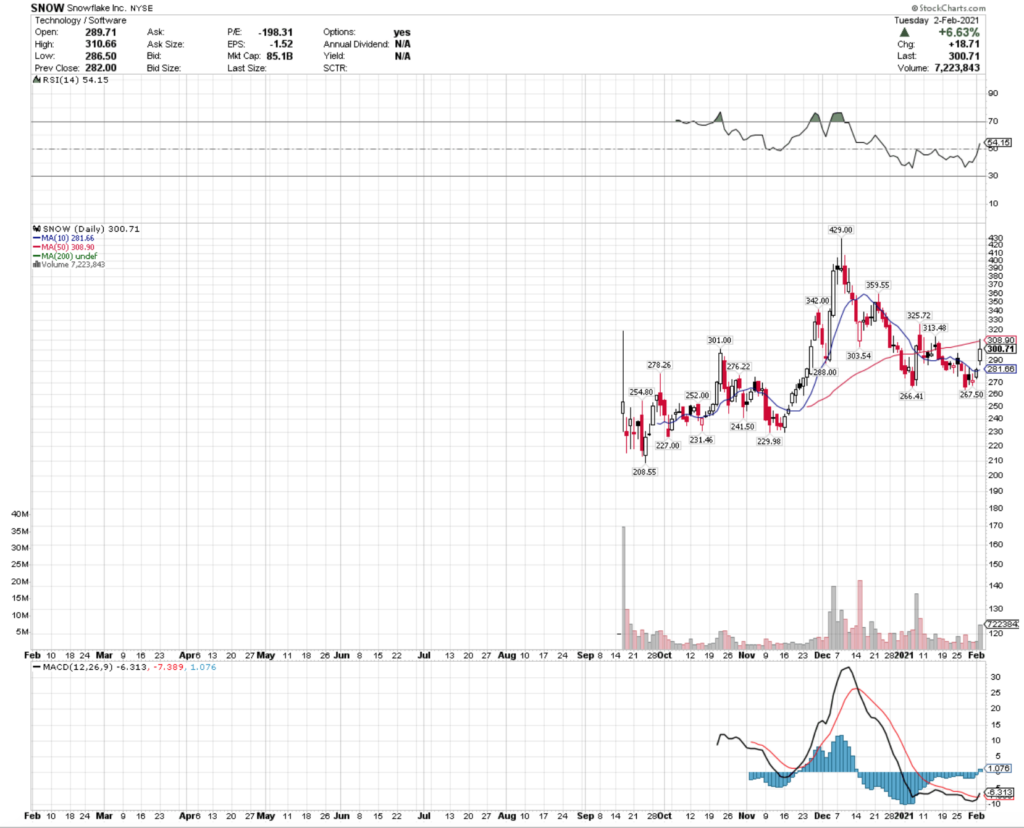 Snowflake Inc. SNOW Stock Technical Performance For The Last Year