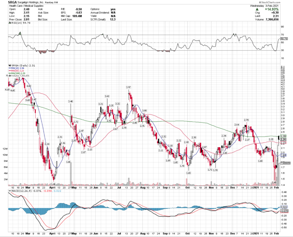 Surgalign Holdings, Inc. SRGA Stock Technical Performance For The Past Year