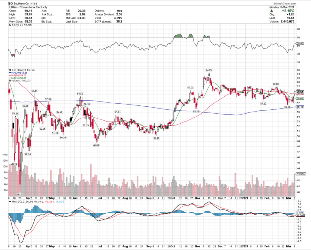 Southern Co. SO Stock Technical Performance For The Last Year